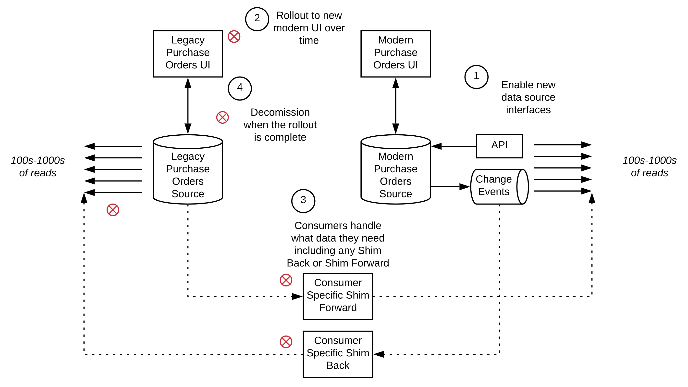 diagram showing numbered steps in a "no shim" process, as follows: 1. Enable new. data source interfaces, 2. Rollout to new modern UI over time, 3. Consumers handle what data they need including any shim back or shim forward, 4. Decommission when the rollout is complete