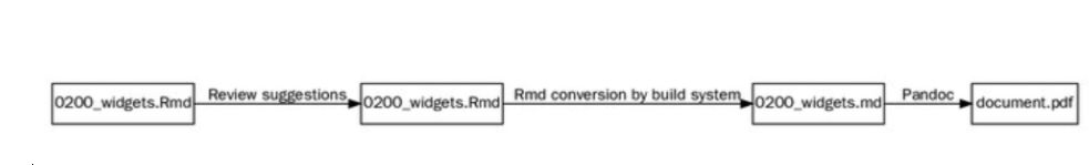 Flowchart showing a straightforward workflow with review suggestions, conversion by build systems, and pandoc before moving to documentation.