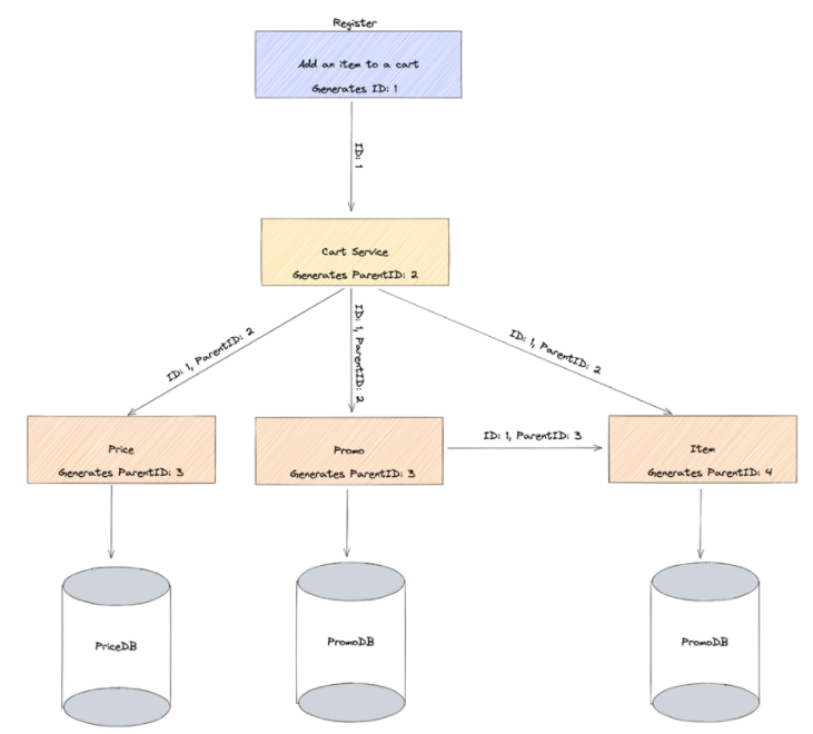 diagram showing a hypothetical POS architecture, with a register on top, flowing into a box labeled "cart service," that then flows ID data into three buckets named price, promo, and item, each flowing into separate databases labeled "PromoDB"